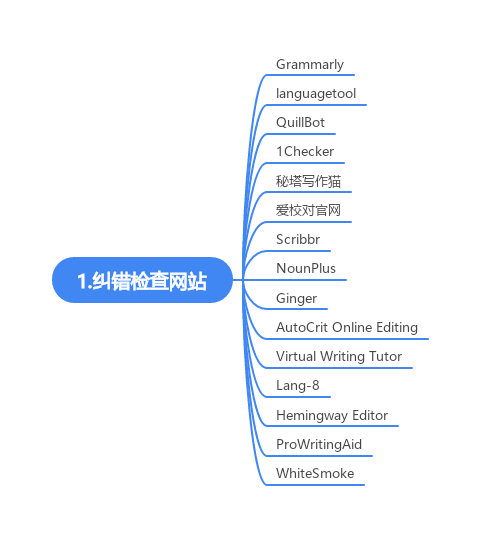 史上最强SCI 论文写作网站总结——搜索引擎+语料库+语法检查+专业词汇例句查询（34个论文写作网站请领取）