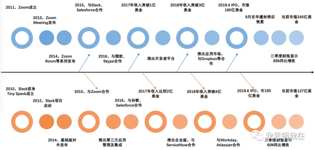 Slack、Zoom们全军出击
