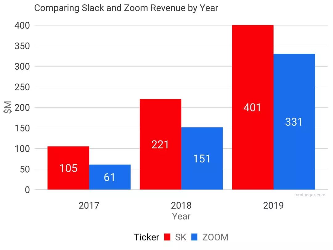 从 Slack IPO 我们能学到什么？