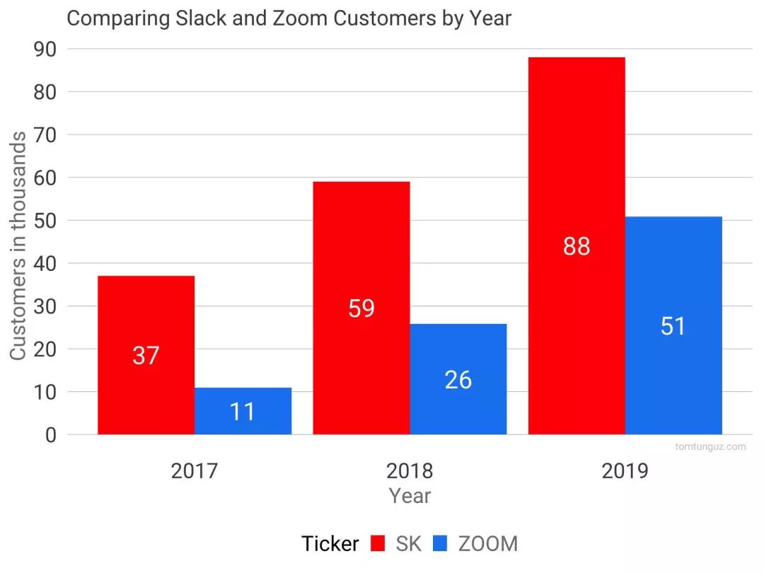 从 Slack IPO 我们能学到什么？