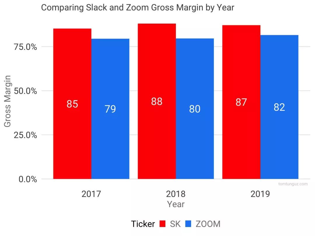 从 Slack IPO 我们能学到什么？