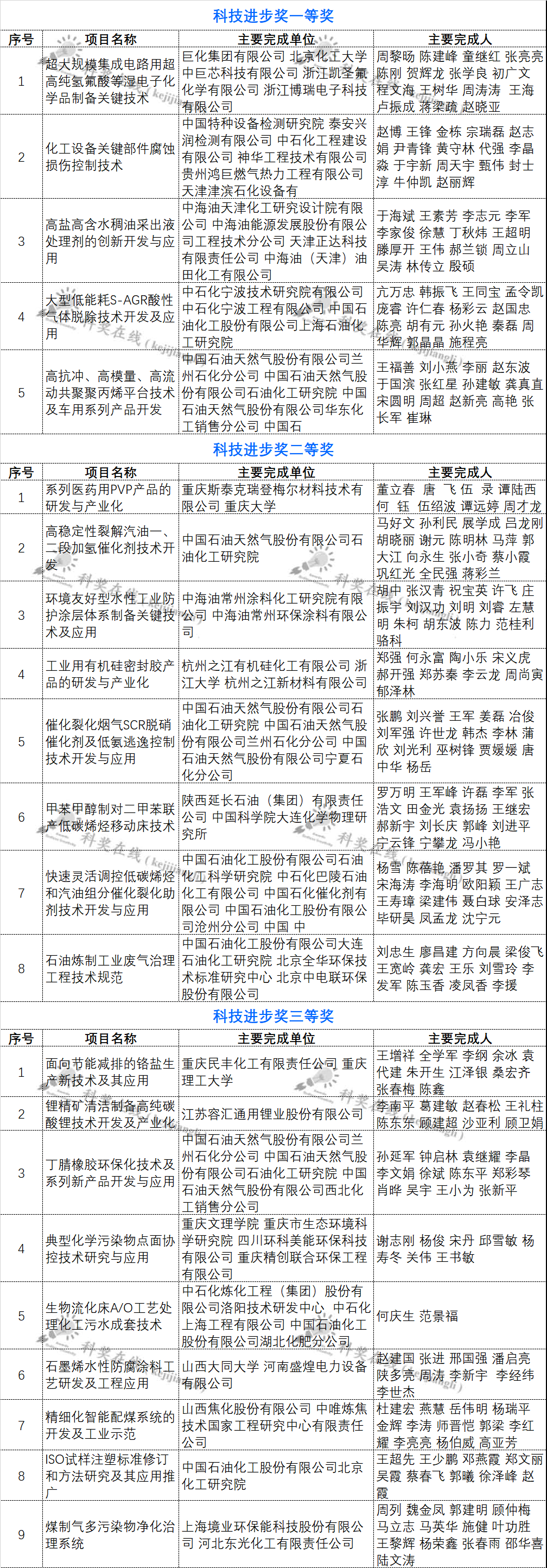 重磅！2021年中国化工学会会士、侯德榜科技奖、学会科技奖获奖全名单出炉！
