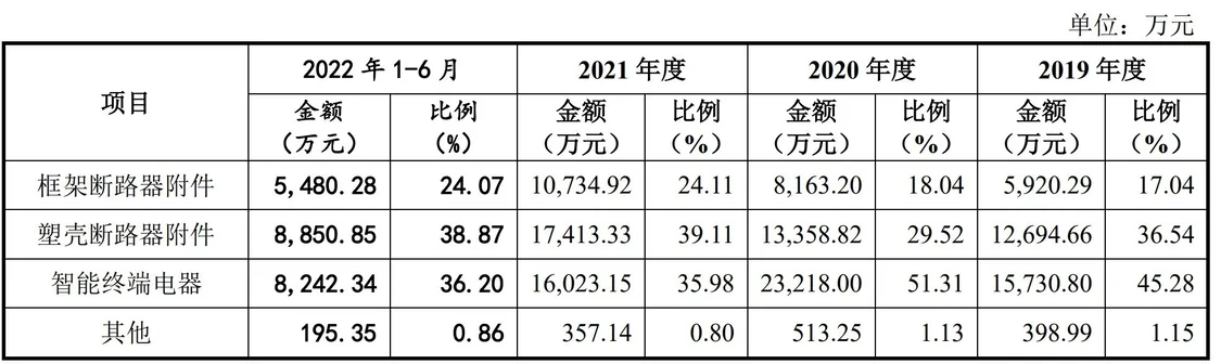 证监会同意未来电器创业板IPO注册 主营业务为低压断路器附件的研发、生产与销售