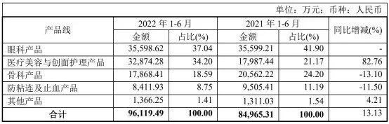 OK镜产品获医疗器械注册批准后，昊海生物科技(06826)能否逃逸带量采购的重力？