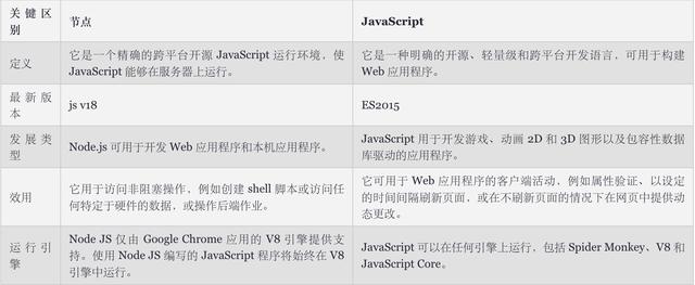 Node.js 与 JavaScript：哪个更好？