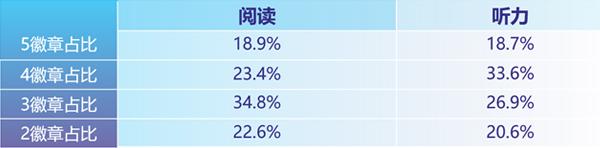 在家也能考高分，小学托福家庭版考试成绩首次披露