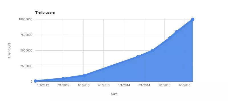 为什么生产力工具 Trello 没能成为独角兽？