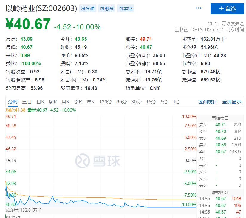 上海发热门诊第一波高峰来了！突发跌停，以岭药业：连花清瘟可与布洛芬联用！不同姿势的布洛芬有何区别？专家解释....
