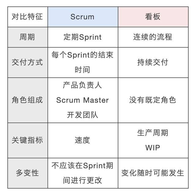 看板管理指南：定义、作用、适合的项目类型、原则，以及看板软件