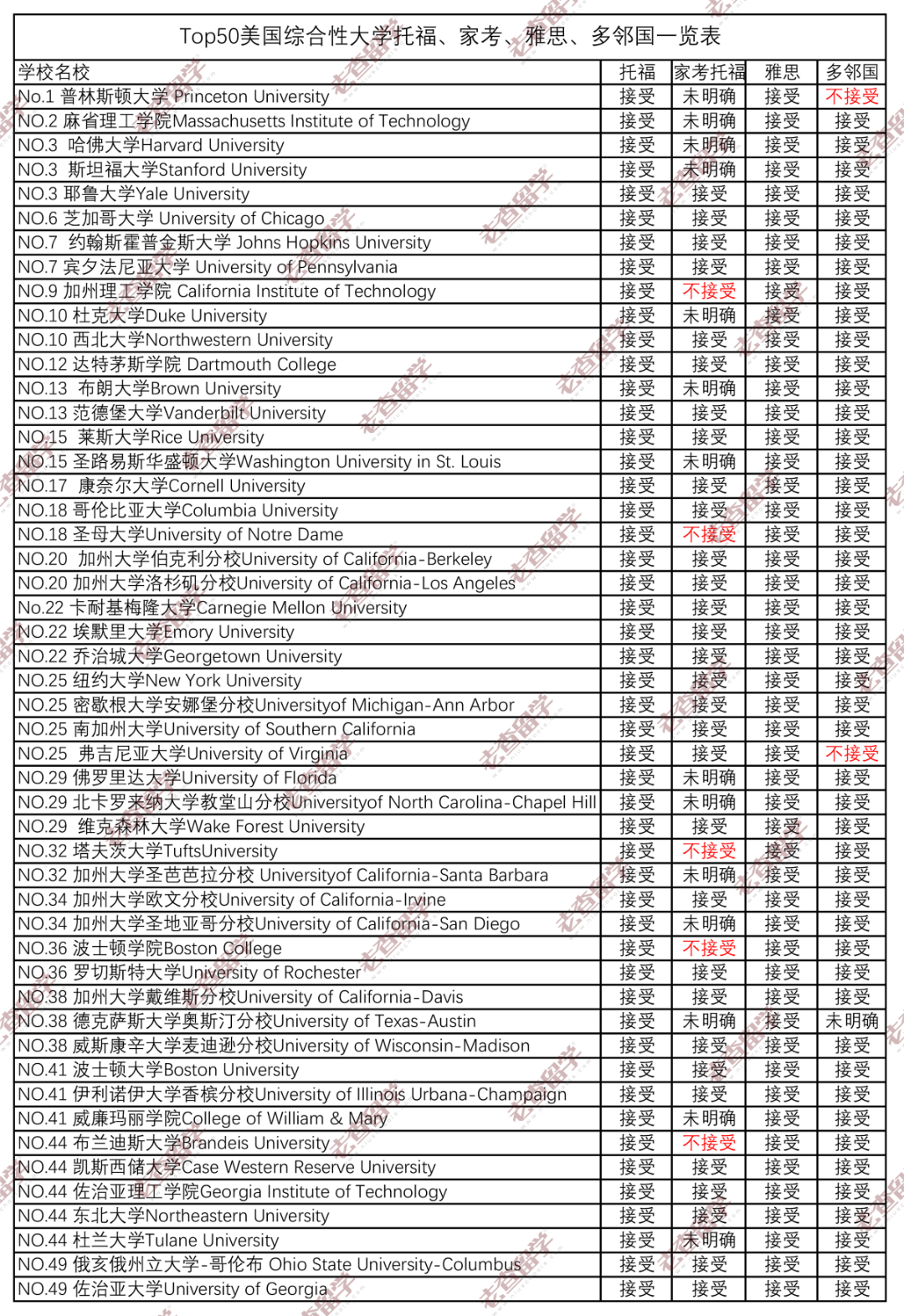 波士顿学院、布兰迪斯大学确认不接受托福家考，附美国TOP50大学语言政策一览