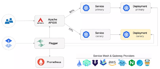 APISIX Ingress + Flagger实现顺滑的金丝雀发布