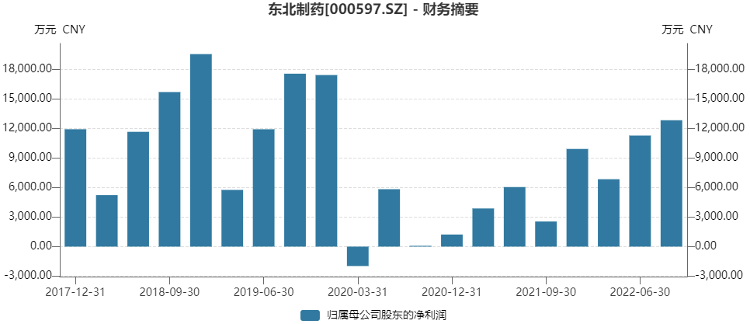 退烧药一板2元的“良心药企”一字涨停 本月却为何被罚款1.3亿？