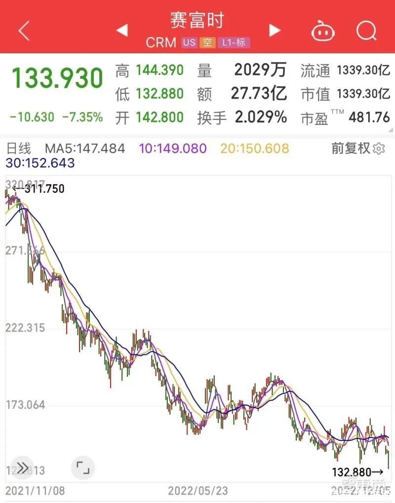 云巨头深陷高管离职风波！三千亿美元市值已蒸发一大半