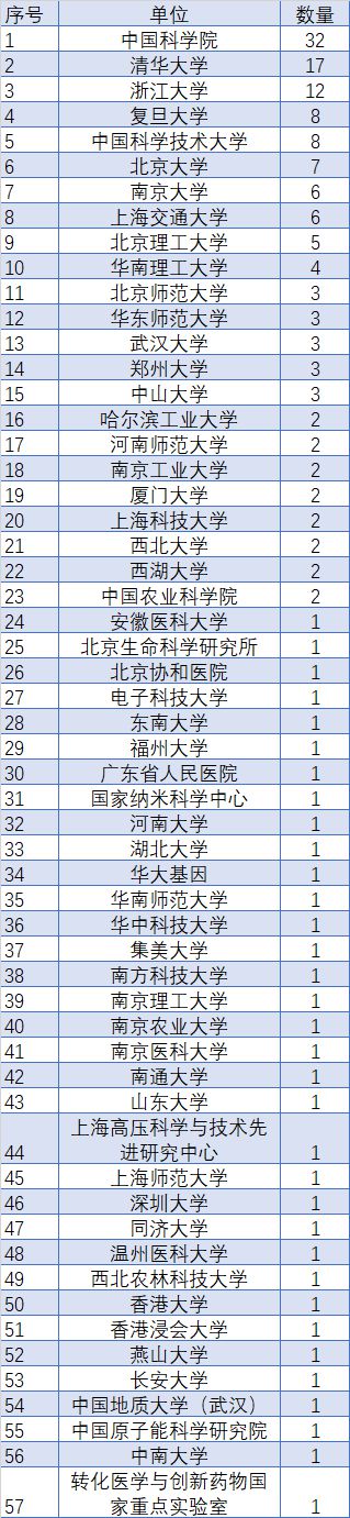 创造新高度！2022年下半年中国学者发表127篇Nature及Science