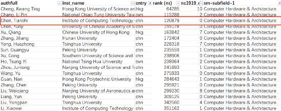全球2%TOP科学家榜 中国大陆计算机硬件领域寒武纪CEO陈天石第一