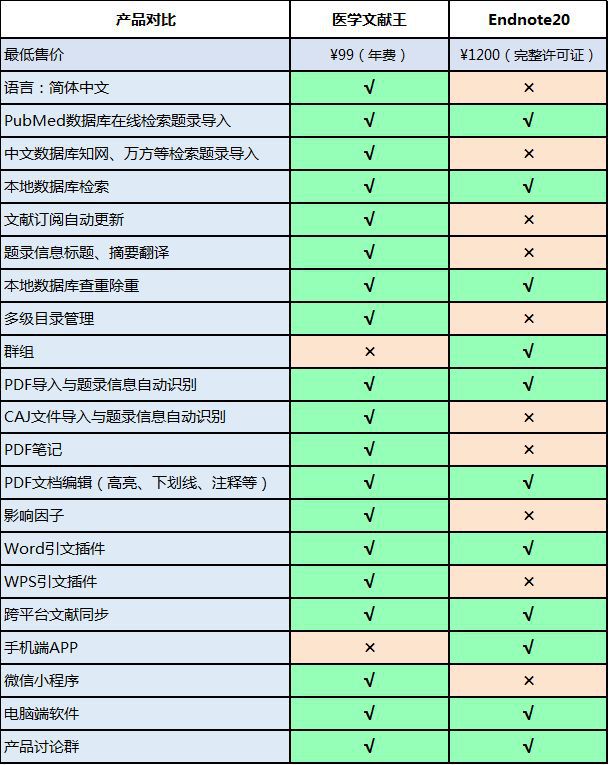 快来看看Endnote 20 最新版与医学文献王哪个更适合你？