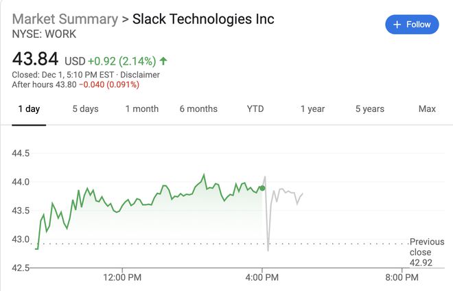 277亿美元！Salesforce现金加股票收购Slack
