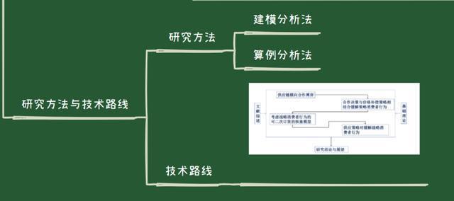考虑策略消费者行为的供应链合作博弈问题之研究方法与技术路线