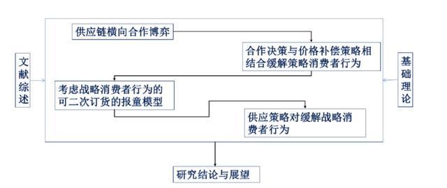 考虑策略消费者行为的供应链合作博弈问题之研究方法与技术路线