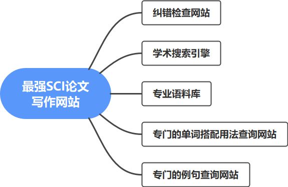 史上最强SCI 论文写作网站总结！（34个论文写作网站请领取）收藏！