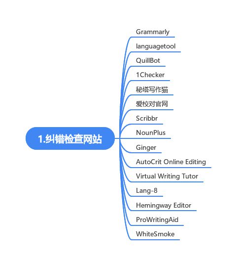 史上最强SCI 论文写作网站总结！（34个论文写作网站请领取）收藏！