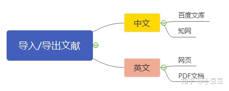 Endnote 简介及使用技巧