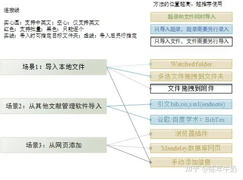 Mendeley指南