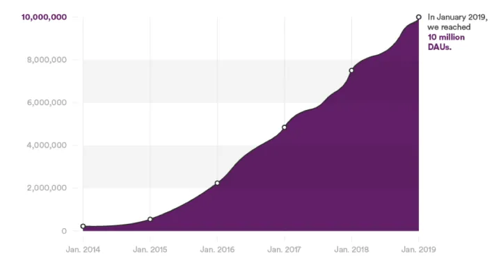 如何评价协作工具 Slack？