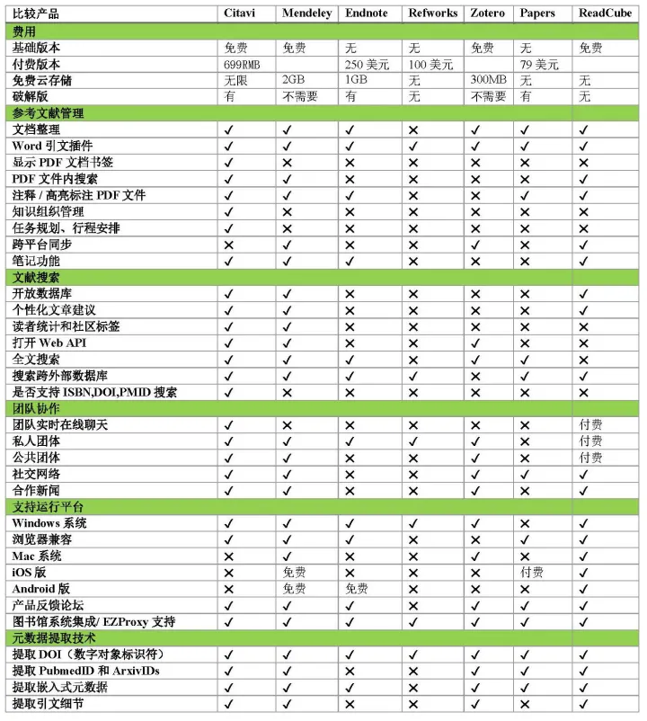常用文献管理软件比较