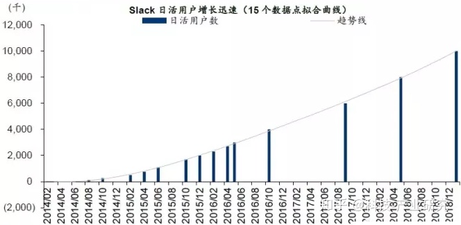 海外科技—企业通讯—Slack基本分析