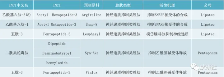 Ginger专栏 | 美容肽行业概览