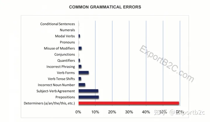 Grammarly使用教程-强大的英文写作/语法检查校对工具