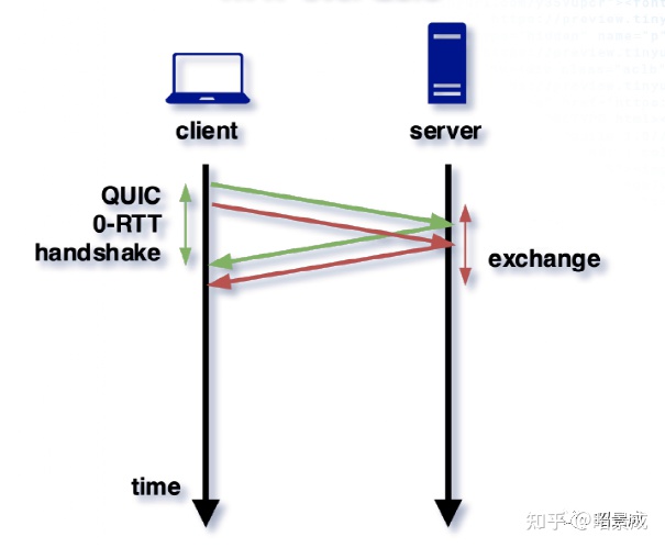 CDN传输加速—QUIC在短视频加速上的技术落地