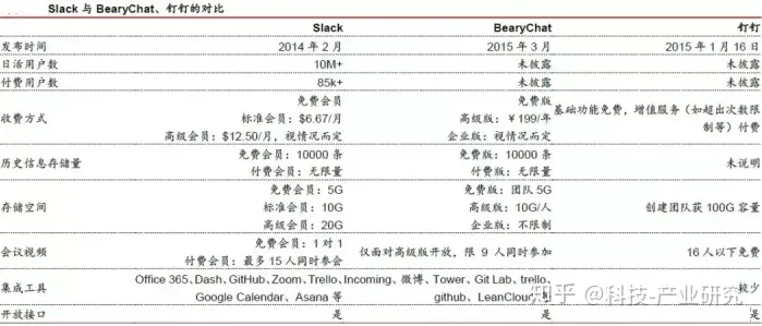 海外科技—企业通讯—Slack基本分析