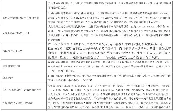 60个最受欢迎的TED演讲合集（高清视频+中英文PDF）