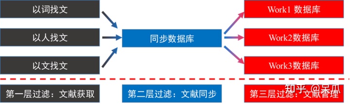Endnote使用小技巧