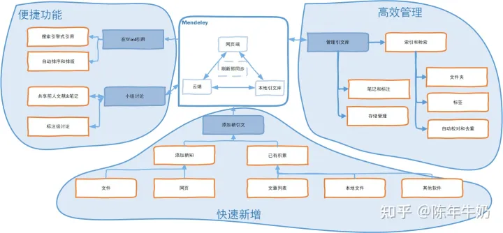 Mendeley指南
