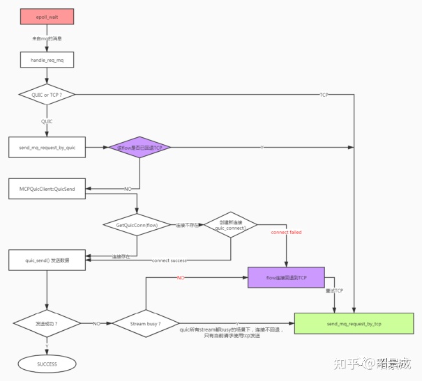 CDN传输加速—QUIC在短视频加速上的技术落地