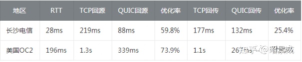 CDN传输加速—QUIC在短视频加速上的技术落地
