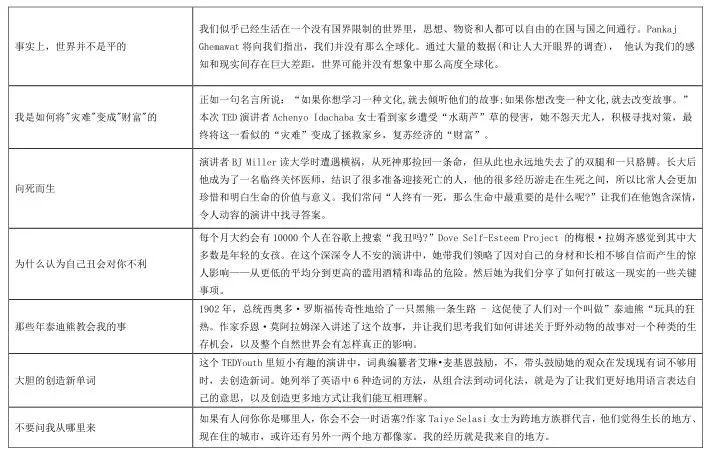 60个最受欢迎的TED演讲合集（高清视频+中英文PDF）