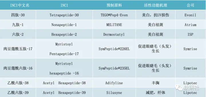 Ginger专栏 | 美容肽行业概览