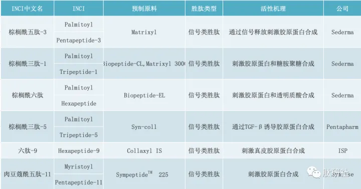 Ginger专栏 | 美容肽行业概览