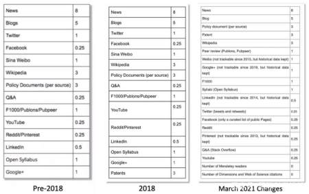 Altmetric悄悄更新评分标准，Twitter权重被调低
