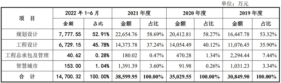 苏州规划创业板IPO已提交注册 为江苏省内知名的规划设计与工程设计企业