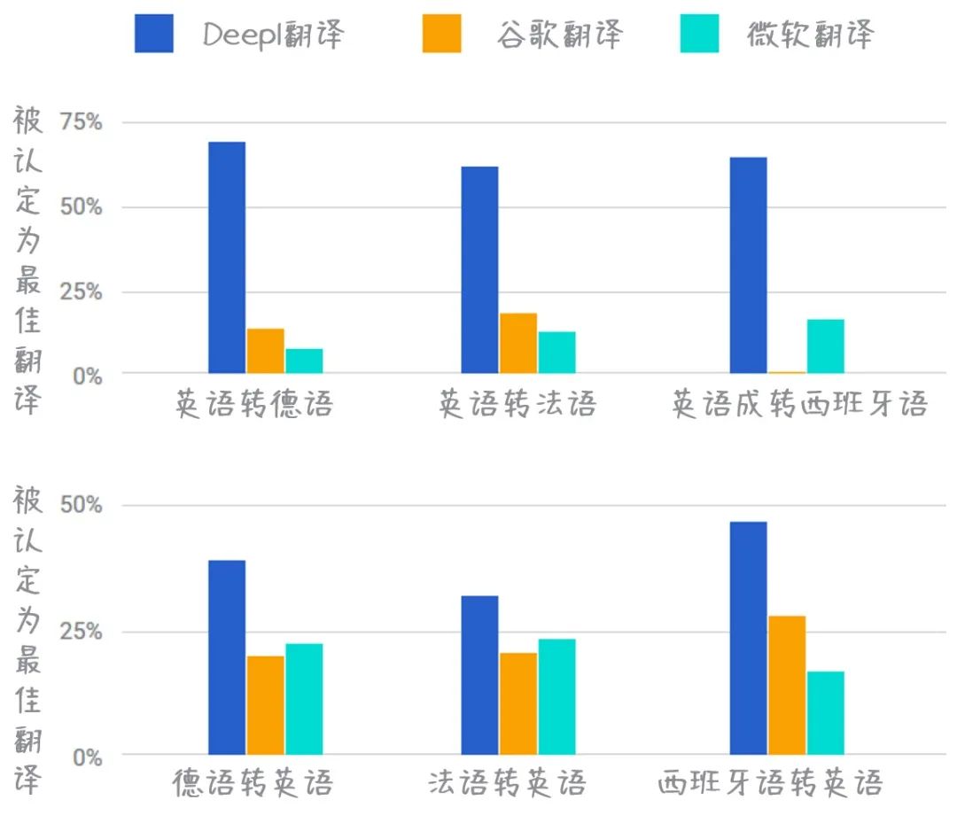 你用哪个翻译器？没想到这家比谷歌还好