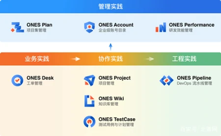 研发管理工具ONES完成B1 B2轮融资，继续领跑研发管理赛道