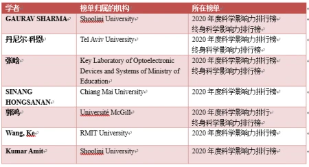 深圳大学多名学者入选2021全球前2%顶尖科学家榜单