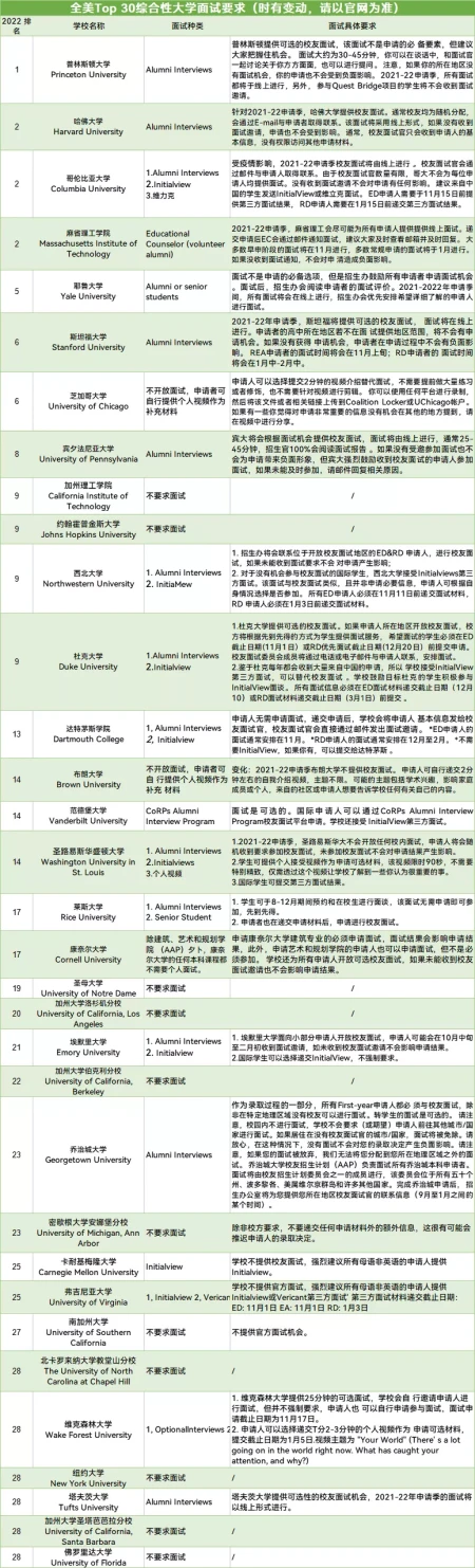 全美Top 30大学面试和推荐信要求一览！还有学校接受视频文书？