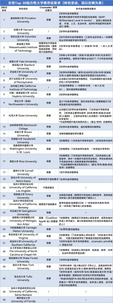 全美Top 30大学面试和推荐信要求一览！还有学校接受视频文书？