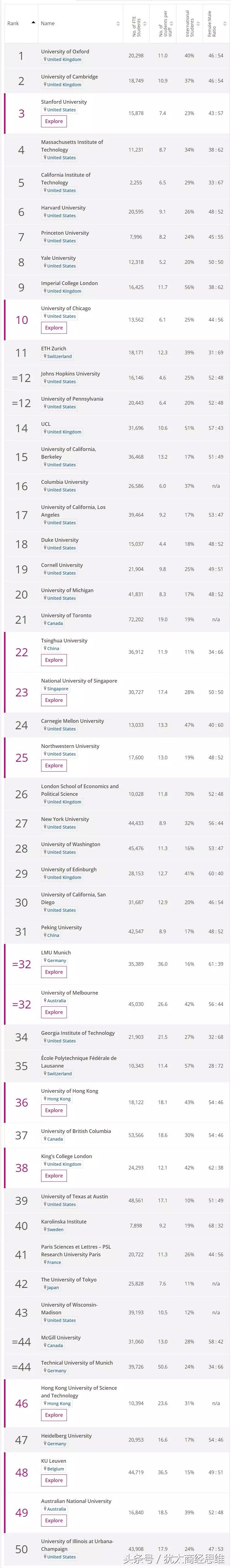 文末有福利！世界大学排名-清华亚洲第一，泰晤士高等教育公布